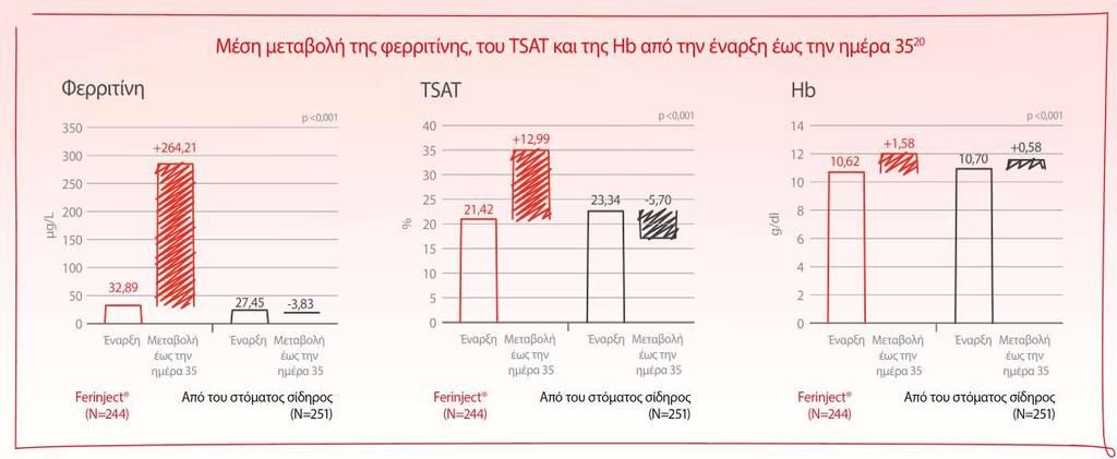 Αποτελέσματα: Φερριτίνη ορού, TSAT & Hb FCM FCM