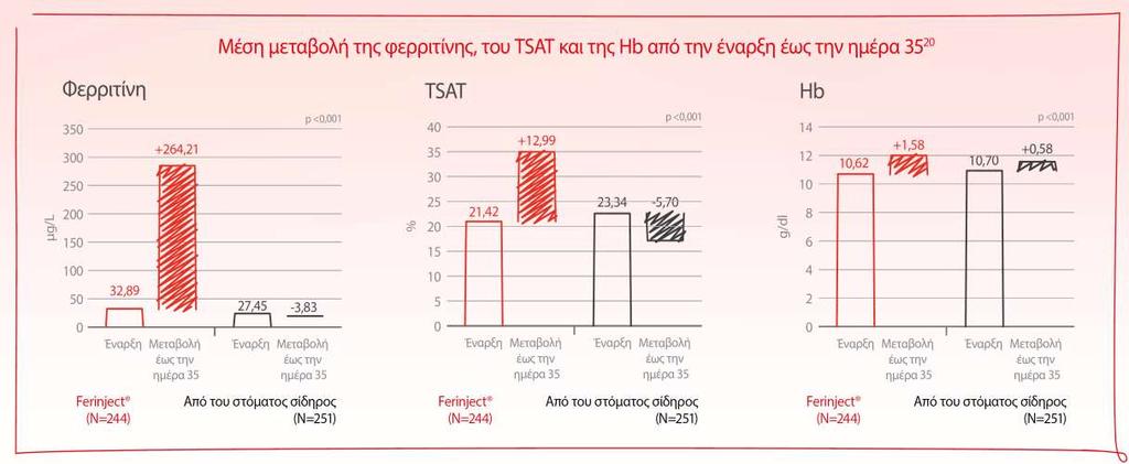 Αποτελέσματα: Φερριτίνη ορού, TSAT & Hb FCM FCM