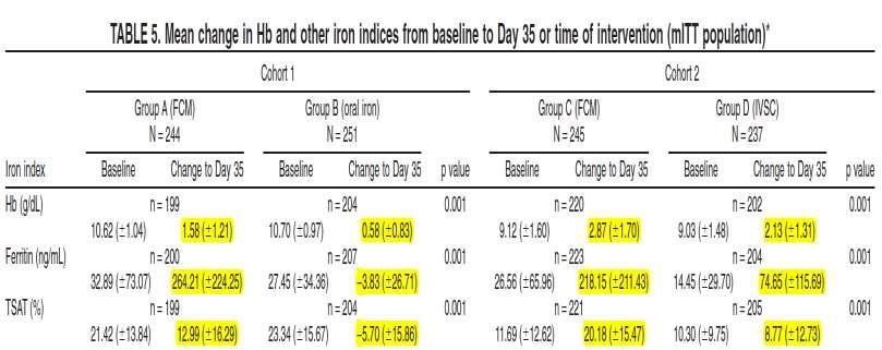 To FCM είναι πιο αποτελεσματικό από τον από του στόματος σίδηρο και την παραδοσιακή IV σιδηροθεραπεία Σε ασθενείς με ΣΑ, το FCM ήταν πιο αποτελεσματικό συγκριτικά με τον από του στόματος σίδηρο στην