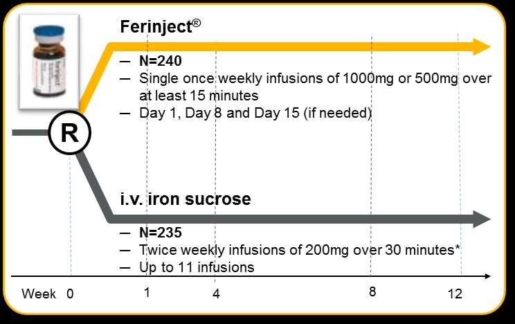 Η κλινική εμπειρία με τον καρβοξυμαλτοζικό σίδηρο σε ασθενείς με ΙΦΝΕ οι μελέτες FERGI FERGIcor: Διόρθωση της αναιμίας στα ΙΦΝΕ Ασθενείς με αναιμία και ήπιας ή μέτριας βαρύτητας ΙΦΝΕ ή ΙΦΝΕ σε ύφεση