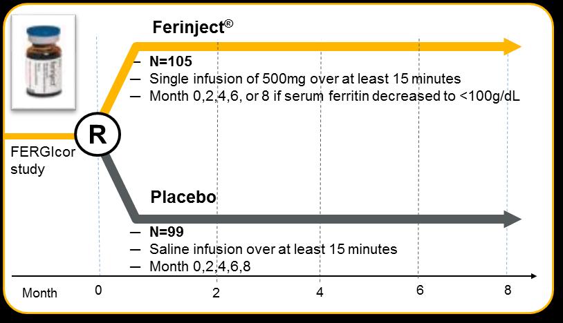FERGImain - Σχεδιασμός Πολυκεντρική μελέτη, τυχαιοποιημένη, ελεγχόμενη έναντι placebo Αντικείμενο: Η σύγκριση της αποτελεσματικότητας του FCM έναντι του placebo ως θεραπεία συντήρησης για την πρόληψη