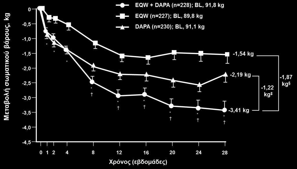 O συνδυασμός εξενατίδης QW + δαπαγλιφλοζίνης μείωσε σημαντικά το σωματικό βάρος στις 28 εβδομάδες θεραπείας *Διαφορά, p<0,05 ως προς την εξενατίδη. Διαφορά, p<0,05 ως προς τη δαπαγλιφλοζίνη.