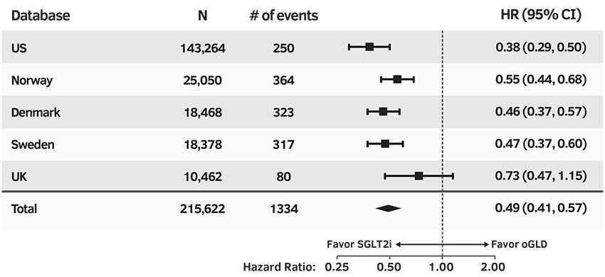 Κύρια ανάλυση θανάτου κάθε αιτιολογίας 51% Τιμή-p ετερογένειας: 0.089 Τιμή-P για τους αναστολείς SGLT2 έναντι άλλων φαρμάκων που μειώνουν την γλυκόζη: <0.