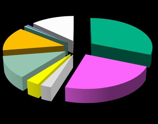 82,5% 83,3% 87,0% 86,8% 87,6% 89,5% Δηαιπεία Νο.