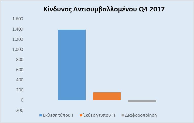 Μεταβολή προφίλ κινδύνου Η μεταβολή του συνολικού πιστωτικού κινδύνου (Counterparty Risk) του Συνεταιρισμού, εκφρασμένος σε Κεφαλαιακές Απαιτήσεις Φερεγγυότητας σε σχέση με την προηγούμενη περίοδο