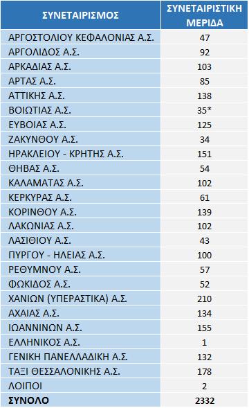 * Ο Συνεταιρισμός Βοιωτίας στις 21/9/2016 έκανε αίτημα διαγραφής και το οποίο εγκρίθηκε στην Γ.Σ του έτους 2017.