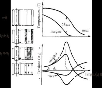 Tensiunile interne de gradul I, (tensiuni macroscopice), acţionează în volumul întregului produs sau în porţiuni