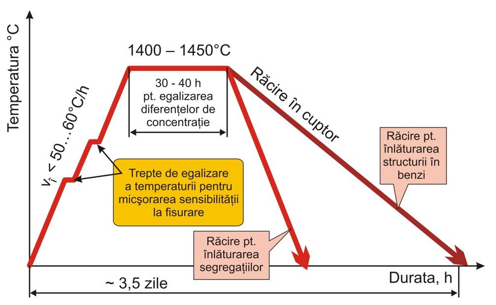 Diagrama recoacerii de omogenizare Temperatura de omogenizare (t f ) se determină,