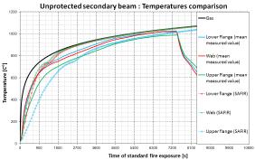 experimentale analiza termica C B A