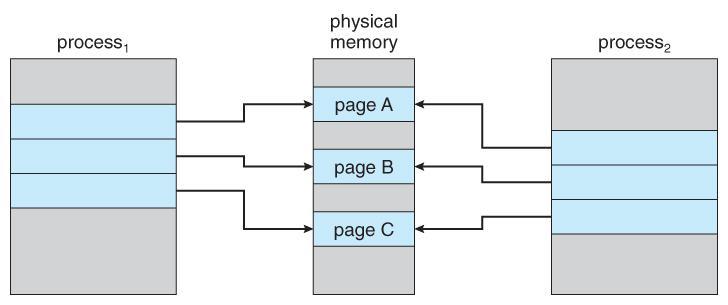 κώδικα (share same copy of code/text) και δεδομένων (π.χ.