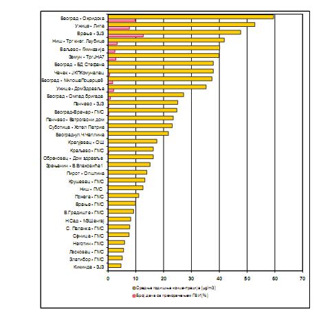 Извор: Агенција за заштиту животне средине, 2007. Слика 17. Средња годишња концентрација (μg/m 3 ) NО 2 и број дана с прекорачењем граничних вредности имисије 2006. године.