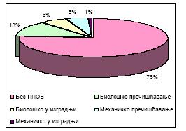 Оцена је да дифузни извори загађења учествују са више од 50 % у укупном загађивању вода. Извор: Агенција за заштиту животне средине, 2007. Слика 18.