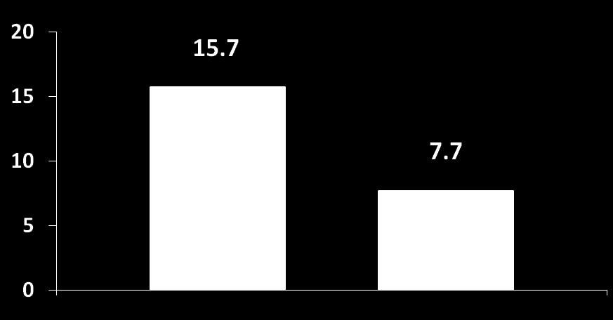 STRATAS Trial Technique Matters: Incidence of Slow-Flow % P =.