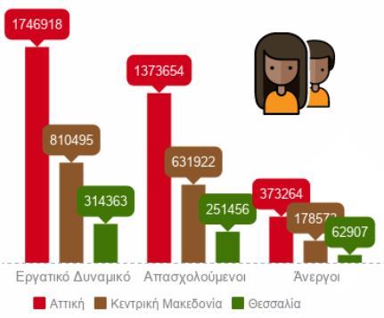 173Κ 200Κ 27Κ 36Κ 78Κ 100Κ Στις τρεις πολυπληθέστερες Περιφέρειες