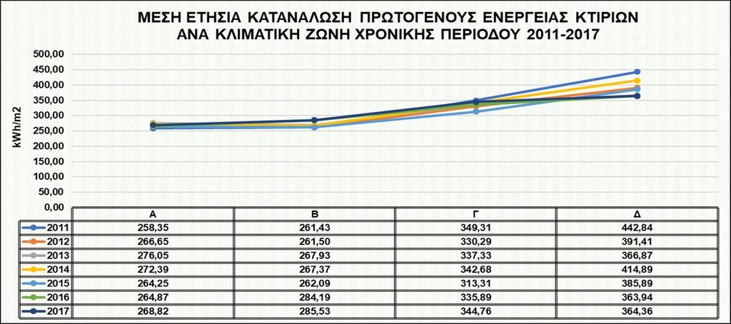 Από τη σύγκριση της μέσης ετήσιας κατανάλωσης πρωτογενούς ενέργειας των κτιρίων