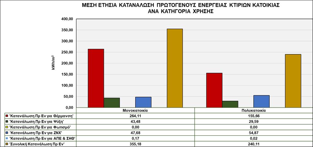 μεγαλύτερο ποσοστό των κτιρίων κατοικιών (65,30%) κατατάσσεται στην