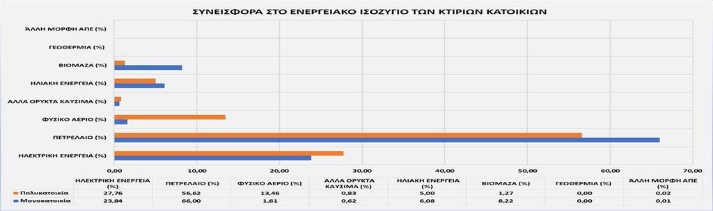 παρακάτω) προκύπτει ότι οι μονοκατοικίες στην κλιματική ζώνη Γ και Δ είναι οι πιο ενεργοβόρες (444,80 kwh/m 2 και 496,77 kwh/m 2 αντίστοιχα).