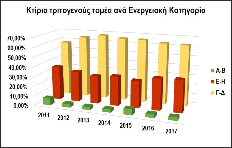 μεγαλύτερο ποσοστό των κτιρίων τριτογενούς τομέα (53,89%)