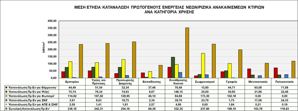 κατά ΚΕΝΑΚ, τη χρονική περίοδο 2011-2017, είναι εμφανής η κατάταξή τους στην ενεργειακή κατηγορία Α-Β, καθώς και