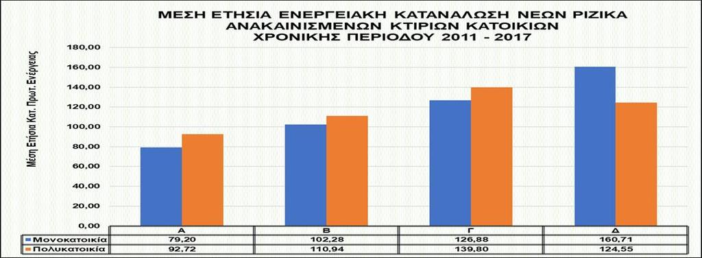 ριζικώς ανακαινισμένων κτιρίων ανά