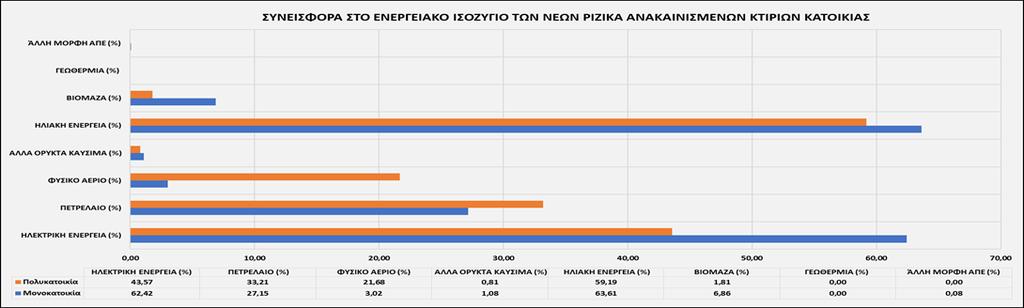 Σ ε λ ί δ α 20 Στα νέα / ριζικώς ανακαινισμένα κτίρια τριτογενούς τομέα διαπιστώνεται ότι, η ηλεκτρική