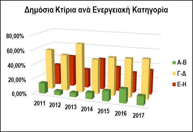 μεγαλύτερο ποσοστό των δημοσίων κτιρίων (53,89%)