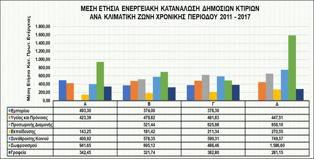 Επίσης, διαπιστώνεται ότι η ηλεκτρική ενέργεια συνεισφέρει κατά 58,81% στο ενεργειακό ισοζύγιο των δημοσίων κτιρίων, ενώ το πετρέλαιο κατά 29,65% αντίστοιχα.