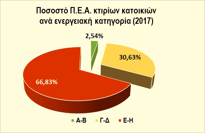 Σ ε λ ί δ α 4 Στατιστική Ανάλυση Ενεργειακής Απόδοσης Κτιρίων Ανάλυση στατιστικών αποτελεσμάτων για την ενεργειακή απόδοση κτιρίων έτους 2017 2. Κτίρια Το έτος 2017 εκδόθηκαν 237.