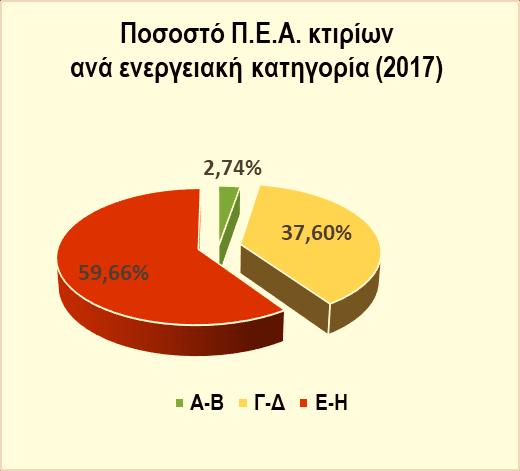 Επίσης, η συνολική επιφάνεια των κτιρίων που καλύπτουν τα εκδοθέντα Π.Ε.Α. του έτους 2017 είναι 22.209.455 m 2 (15.066.838,40 m 2 στη Νότια Ελλάδα και 7.142.616.61 m 2 στη Βόρεια Ελλάδα).