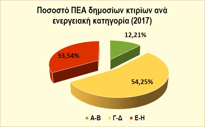 Σ ε λ ί δ α 7 2.4. Δημόσια Κτίρια Το 0,27% επί του συνολικού αριθμού των Π.Ε.Α. του έτους 2017 αφορά σε δημόσια κτίρια, δηλαδή εκδόθηκαν συνολικά 647 Π.Ε.Α. (429 ΠΕΑ στη Νότια Ελλάδα και 218 ΠΕΑ στη Βόρεια Ελλάδα), τα οποία καλύπτουν συνολική επιφάνεια αυτών ίση με 800.