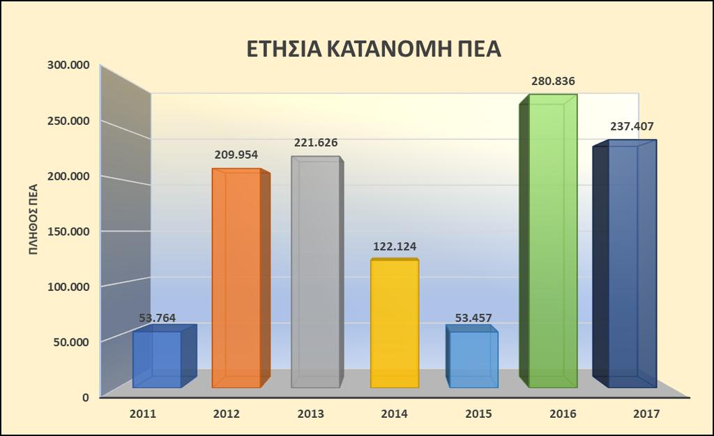 Σ ε λ ί δ α 8 3. Ανάλυση στατιστικών αποτελεσμάτων για την ενεργειακή απόδοση κτιρίων χρονικής περιόδου 2011-2017 Από το έτος 2011 μέχρι και το έτος 2017 έχουν εκδοθεί συνολικά 1.179.