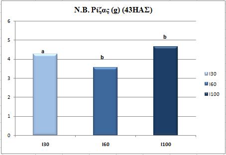 Διάγραμμα 4.4.4.4 Επίδραση των επεμβάσεων άρδευσης (30%, 60% και 100%) στο νωπό βάρος ρίζας φυτού για τις δύο ποικιλίες (Fuutura 75 και Santhica 27) την 43 η ημέρα από τη σπορά.