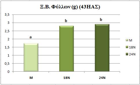 Διάγραμμα 4.5.1.4 Επίδραση των επεμβάσεων λίπανσης (μάρτυρας, 18Ν και 24Ν) στο ξηρό βάρος των φύλλων του φυτού για τις δύο ποικιλίες (Futura 75 και Santhica 27) την 43 η ημέρα από τη σπορά.