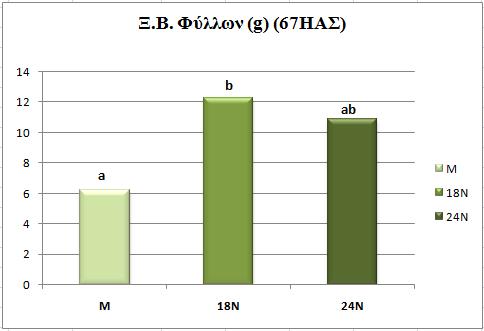 Σύμφωνα με τον πίνακα Ανάλυσης Παραλλακτικότητας, παρατηρούμε ότι δεν εντοπίζονται στατιστικά σημαντικές διαφορές (P< 0,05) για τις μετρήσεις του ξηρού βάρους των φύλλων που πραγματοποιήθηκαν την 54