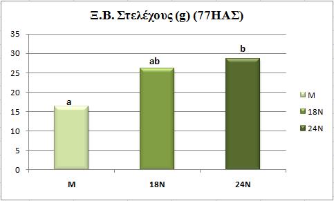 Η επίδραση της οργανικής λίπανσης, όπως απεικονίζεται στο παραπάνω Διάγραμμα 4.5.2.4 για την 67 η ημέρα από τη σπορά, οδηγεί σε υψηλότερο ξηρό βάρος στελέχους συγκριτικά με το μάρτυρα.