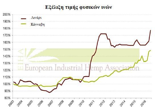 Το εύρος των τιμών ξεκινά από 50 ευρώ/kg για τη βιομηχανία παρασκευής χαρτιού τσιγάρων και φτάνει έως και τα 75 ευρώ/ kg για την
