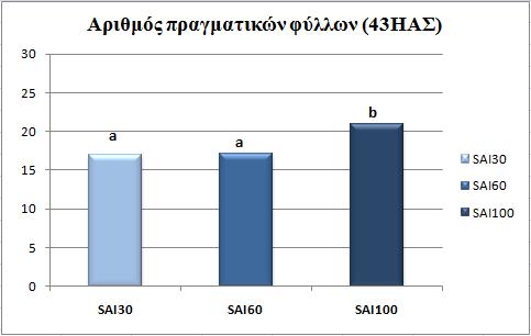 Μελετώντας την επίδραση της λίπανσης στον αριθμό των πραγματικών φύλλων, παρατηρούμε ότι στατιστικά σημαντικές διαφορές παρουσιάζονται μεταξύ του μάρτυρα και της οργανικής λίπανσης 18Ν, καθώς και του