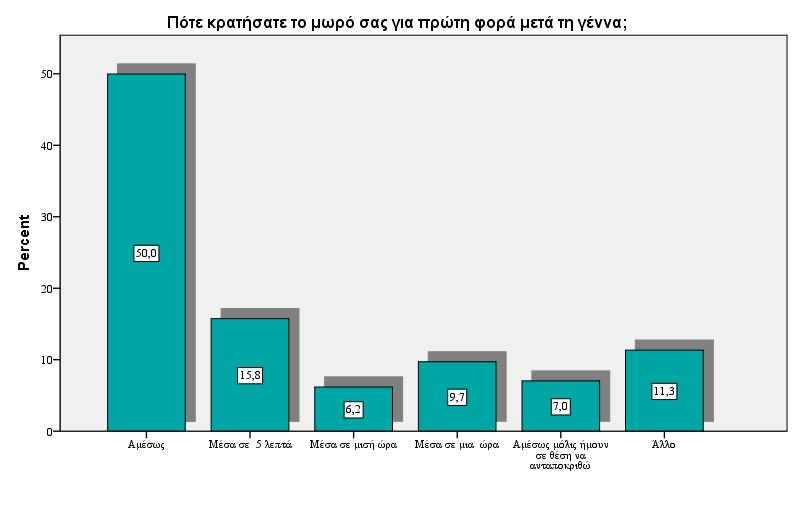 Διάγραμμα 6: Τι είδους τοκετό είχατε; Διάγραμμα 7: Τί γάλα δίνετε στο μωρό