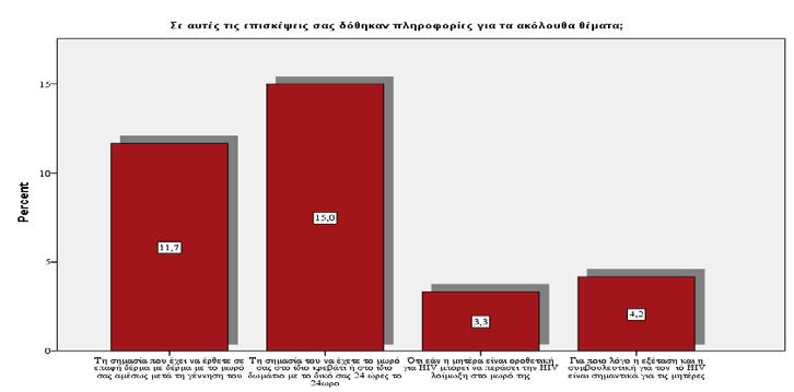 διάρκεια των επισκέψεων αυτών, το προσωπικό σας μίλησε για τη γέννα για τα ακόλουθα θέματα που