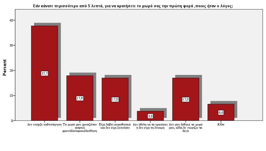 Διάγραμμα 46: Εάν κάνατε περισσότερο από 5 λεπτά, για να κρατήσετε το μωρό σας, ποιος ήταν ο λόγος Διάγραμμα 47: Για πόσο περίπου χρονικό διάστημα κρατήσατε το μωρό σας την