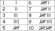 μοναδιαίο σύστημα αρίθμησης Το απλούστερο σύστημα αρίθμησης είναι το μοναδιαίο σύστημα