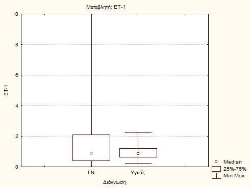 Σχήμα 2.3. Box & Whisker plot, έκφραση της ΕΤ-1 στο πλάσμα, Ομάδες Δ, Ε.
