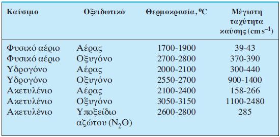 Όταν χρησιμοποιείται αέρας ως οξειδωτικό, οι θερμοκρασίες που επιτυγχάνονται με τα διάφορα καύσιμα βρίσκονται στην περιοχή 1700-2400 ο C.
