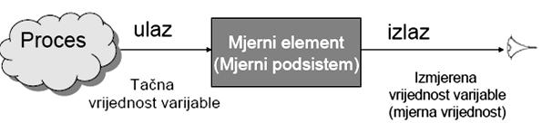 Nacrtati blok šemu strukture mjernog sistema i označiti elemente.