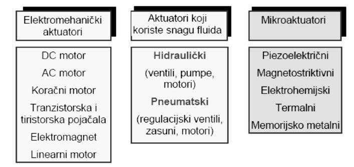 Navesti tri osnovne komponente aktuatora? Pojačala snage upravljanje tokom energije (elektroenergije): tiristorska; tranzistorska; mašinska.