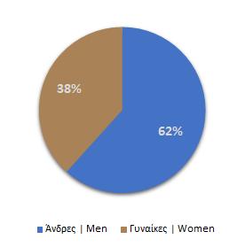 Number of members for the last six years