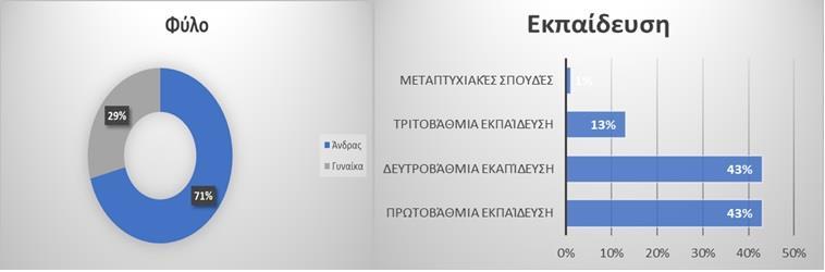 Σχήμα 1: Φύλο και εκπαίδευση συμμετεχόντων προσφύγων.