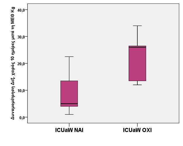 ΕΙΔΙΚΟ ΜΕΡΟΣ Σχήμα 6. Τιμή δυναμομέτρησης δεξιού χειρός 10 ημέρες μετά την έξοδο από την ΜΕΘ (Ν=9/7, p=0.