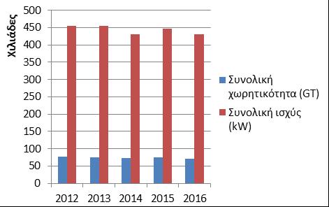 Αξίζει ακόμη να σημειωθεί, ότι με βάση τα στοιχεία του Πίνακα 1 παρουσιάζεται υποαπασχόληση στον τομέα της θαλάσσιας αλιείας, αφού ο συνολικός αριθμός απασχολουμένων, απέχει αρκετά από τα Ισοδύναμα