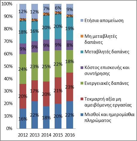 Οικονομικοί δείκτες Περιθώριο καθαρού κέρδους (%) -7,25-13,76-6,13-1,95 11,42 NR NR RoFTA (%) -13,71-23,92-19,11-7,44 35,19 NR NR Ακαθάριστη προστιθέμενη αξία / ΙΠΑ 7.808 8.255 7.094 7.519 12.